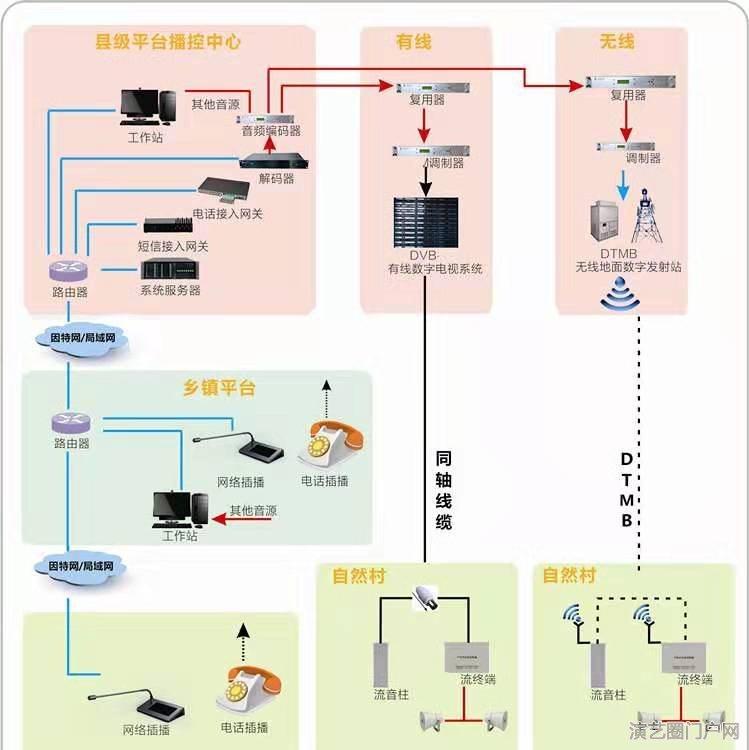 县/乡/村农村应急广播系统设计方案