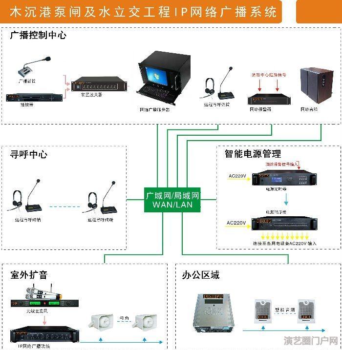 工厂学校公园旅游景区厂区园区住宅小区企业 ip网络系统