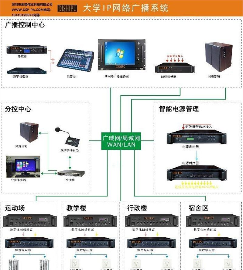 工厂学校公园旅游景区厂区园区住宅小区企业 ip网络系统